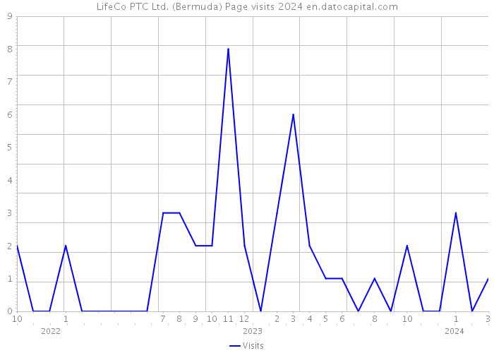 LifeCo PTC Ltd. (Bermuda) Page visits 2024 