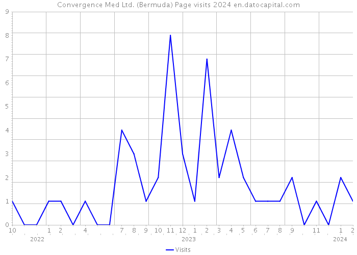 Convergence Med Ltd. (Bermuda) Page visits 2024 