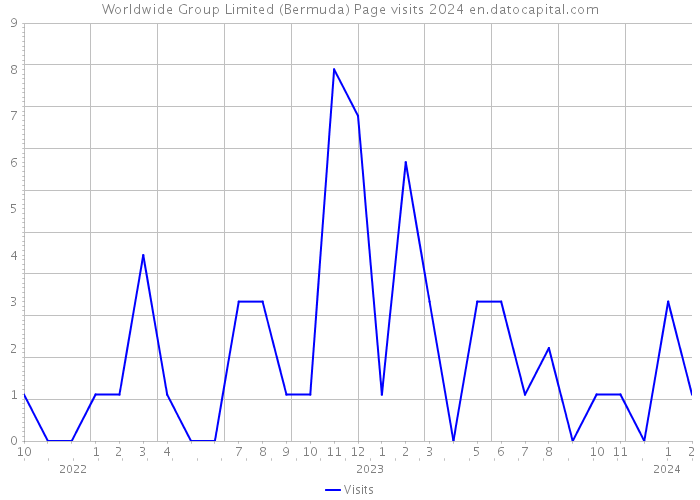 Worldwide Group Limited (Bermuda) Page visits 2024 
