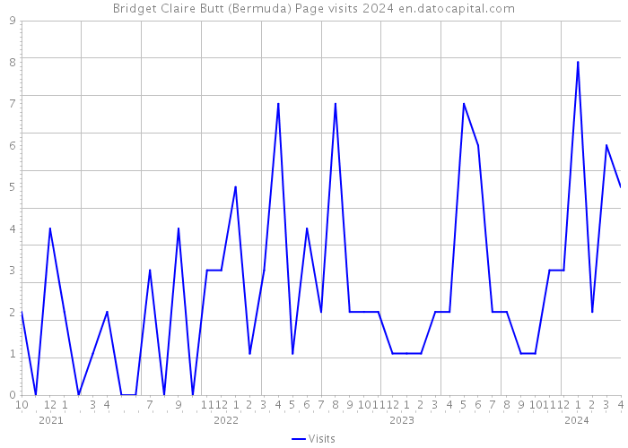 Bridget Claire Butt (Bermuda) Page visits 2024 