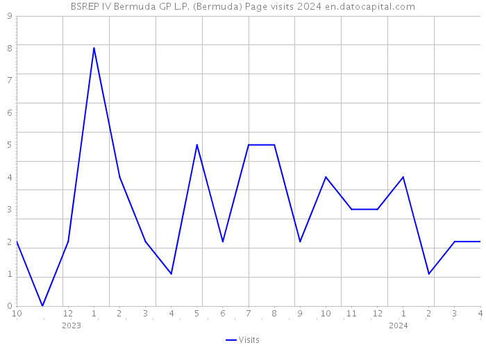 BSREP IV Bermuda GP L.P. (Bermuda) Page visits 2024 