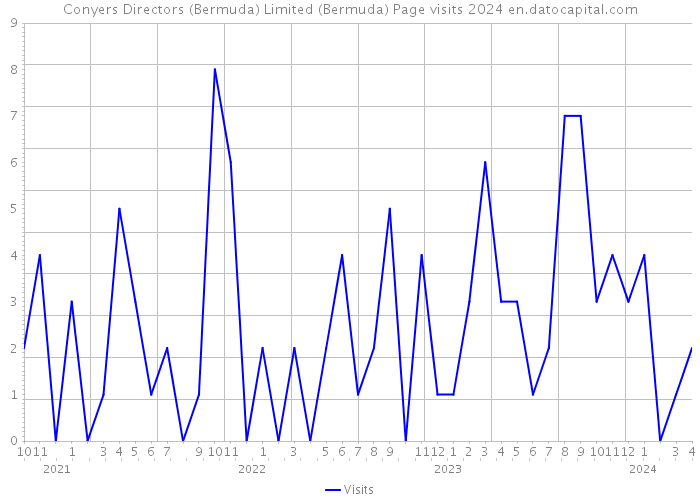 Conyers Directors (Bermuda) Limited (Bermuda) Page visits 2024 