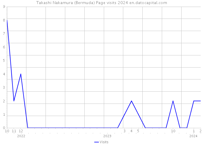 Takashi Nakamura (Bermuda) Page visits 2024 