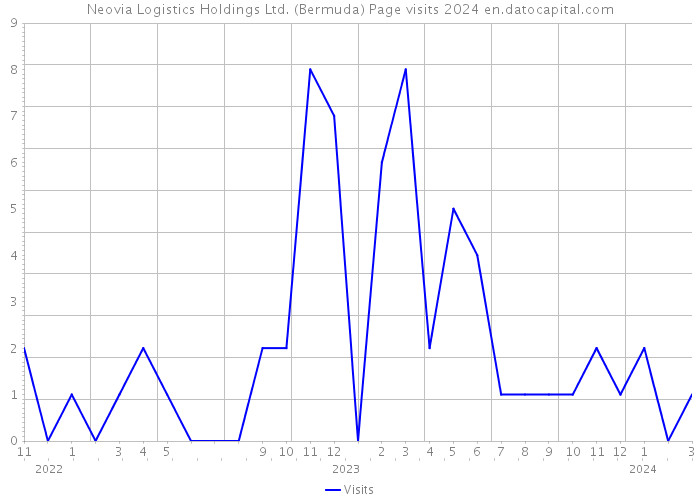 Neovia Logistics Holdings Ltd. (Bermuda) Page visits 2024 