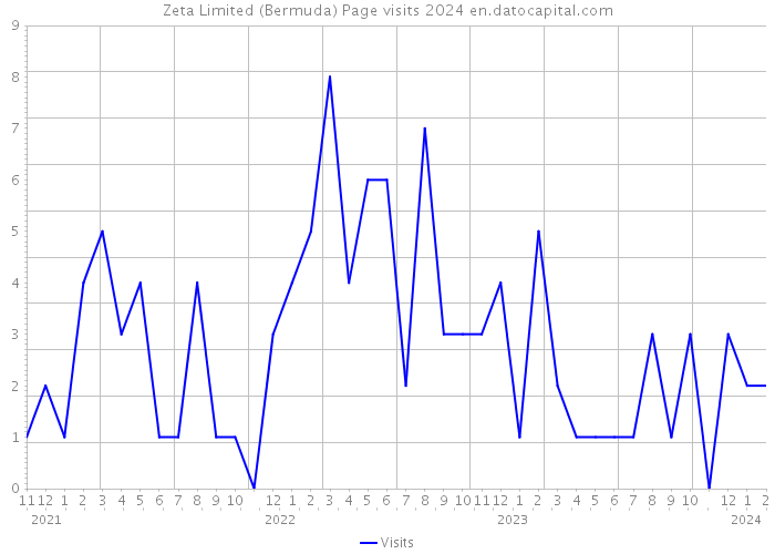 Zeta Limited (Bermuda) Page visits 2024 
