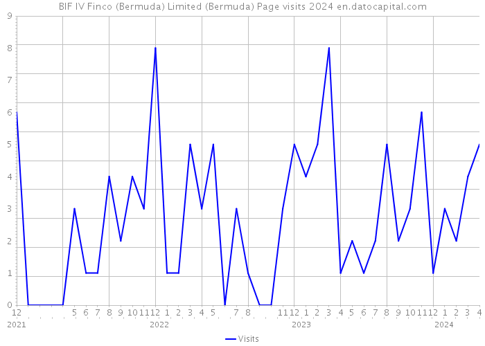 BIF IV Finco (Bermuda) Limited (Bermuda) Page visits 2024 