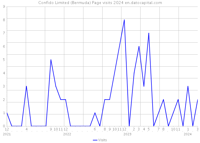 Confido Limited (Bermuda) Page visits 2024 