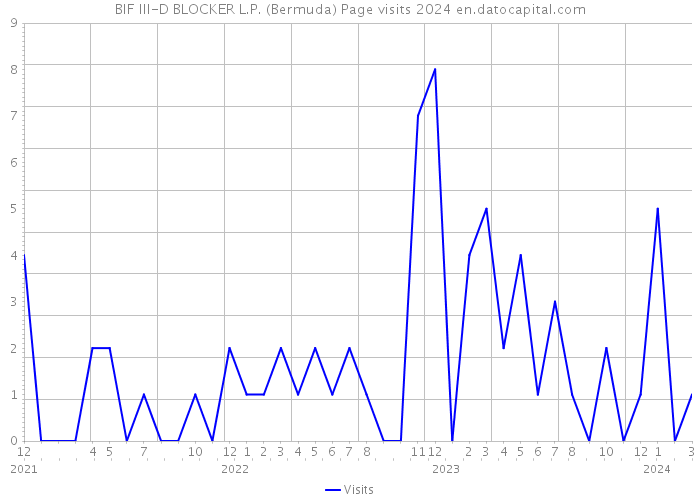 BIF III-D BLOCKER L.P. (Bermuda) Page visits 2024 