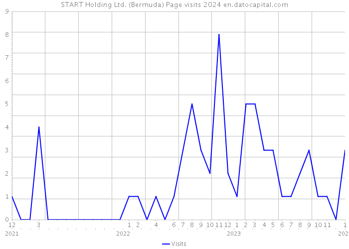 START Holding Ltd. (Bermuda) Page visits 2024 