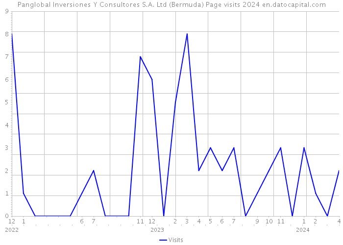 Panglobal Inversiones Y Consultores S.A. Ltd (Bermuda) Page visits 2024 