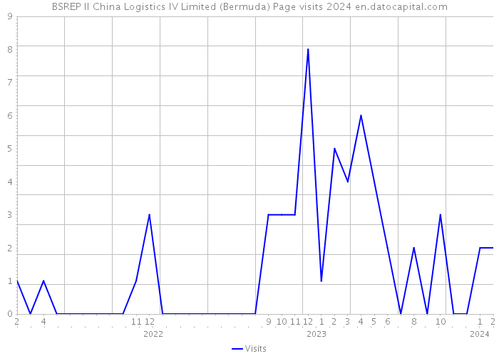 BSREP II China Logistics IV Limited (Bermuda) Page visits 2024 