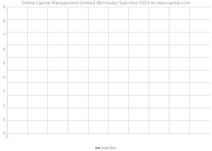 Dalma Capital Management Limited (Bermuda) Searches 2024 