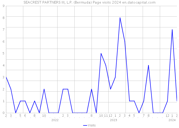 SEACREST PARTNERS III, L.P. (Bermuda) Page visits 2024 