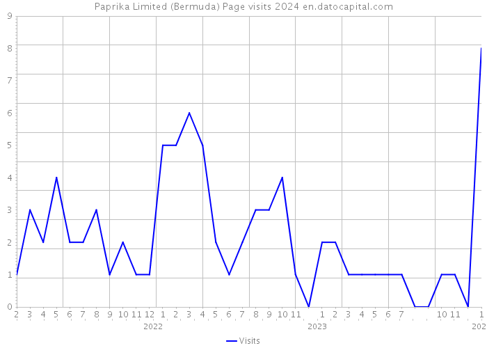 Paprika Limited (Bermuda) Page visits 2024 