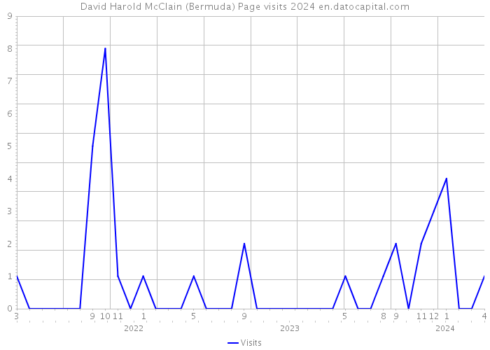 David Harold McClain (Bermuda) Page visits 2024 