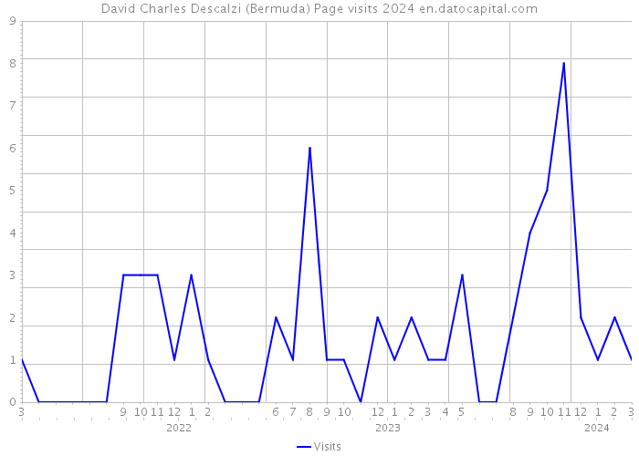 David Charles Descalzi (Bermuda) Page visits 2024 