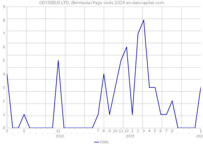 ODYSSEUS LTD. (Bermuda) Page visits 2024 