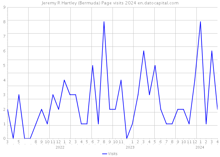 Jeremy R Hartley (Bermuda) Page visits 2024 