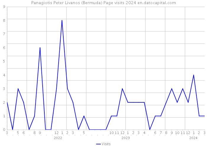 Panagiotis Peter Livanos (Bermuda) Page visits 2024 