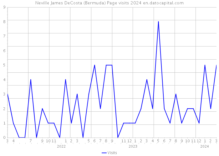 Neville James DeCosta (Bermuda) Page visits 2024 