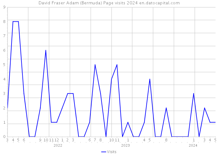 David Fraser Adam (Bermuda) Page visits 2024 
