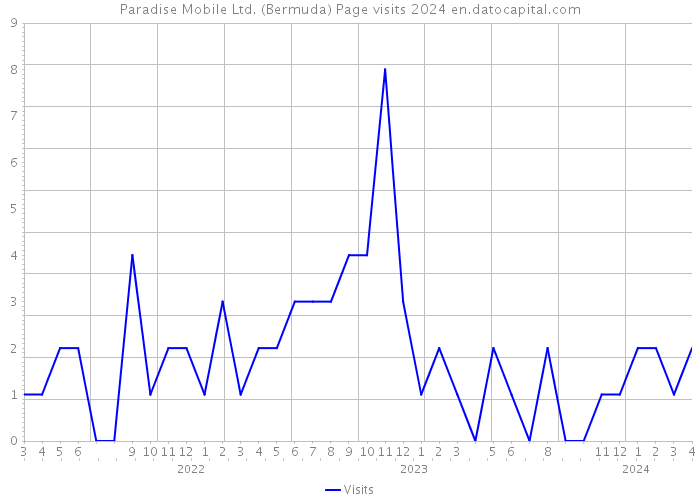 Paradise Mobile Ltd. (Bermuda) Page visits 2024 