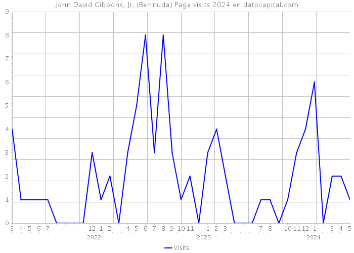 John David Gibbons, Jr. (Bermuda) Page visits 2024 