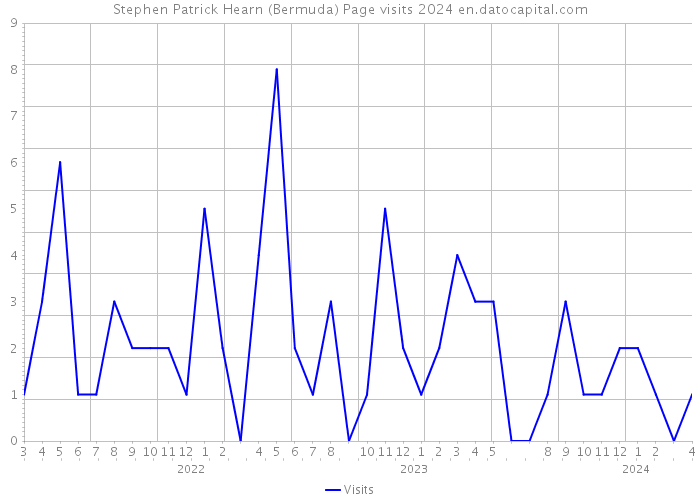Stephen Patrick Hearn (Bermuda) Page visits 2024 