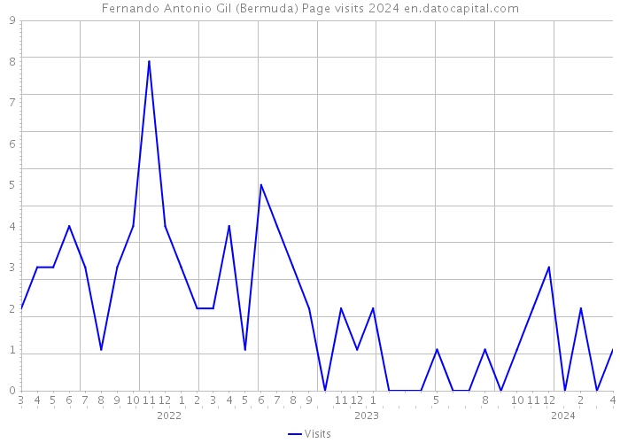 Fernando Antonio Gil (Bermuda) Page visits 2024 