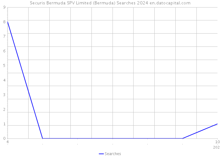 Securis Bermuda SPV Limited (Bermuda) Searches 2024 