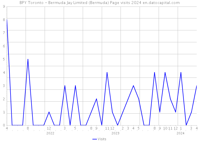 BPY Toronto - Bermuda Jay Limited (Bermuda) Page visits 2024 