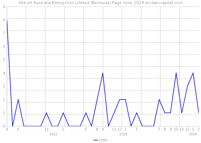Abbott Australia Enterprises Limited (Bermuda) Page visits 2024 