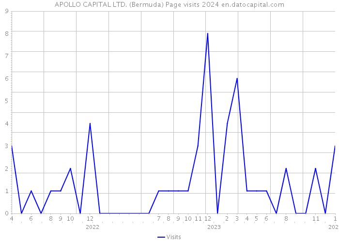 APOLLO CAPITAL LTD. (Bermuda) Page visits 2024 