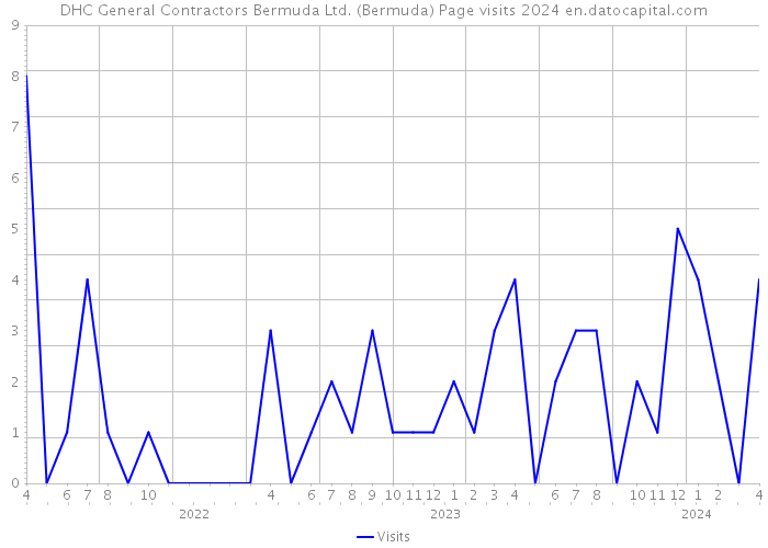 DHC General Contractors Bermuda Ltd. (Bermuda) Page visits 2024 