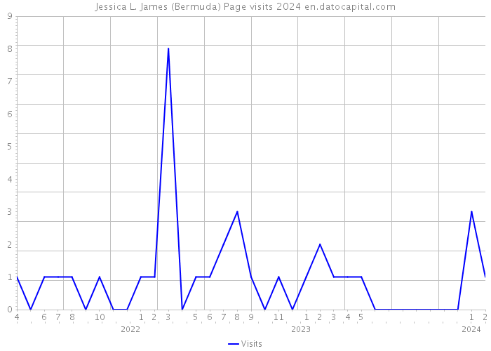 Jessica L. James (Bermuda) Page visits 2024 