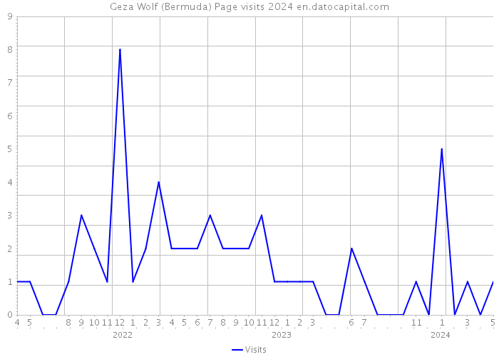 Geza Wolf (Bermuda) Page visits 2024 