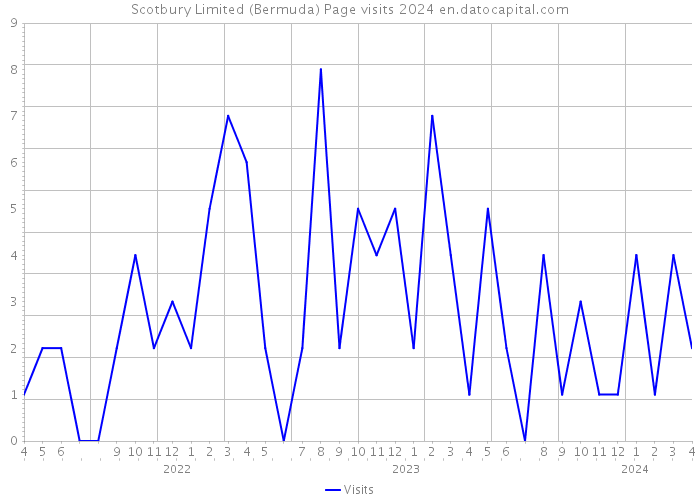 Scotbury Limited (Bermuda) Page visits 2024 