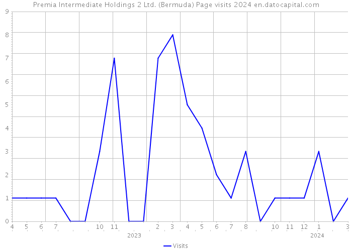 Premia Intermediate Holdings 2 Ltd. (Bermuda) Page visits 2024 