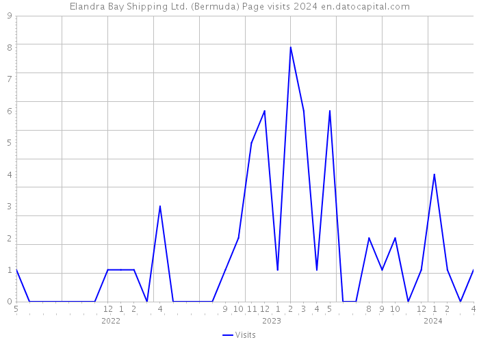 Elandra Bay Shipping Ltd. (Bermuda) Page visits 2024 