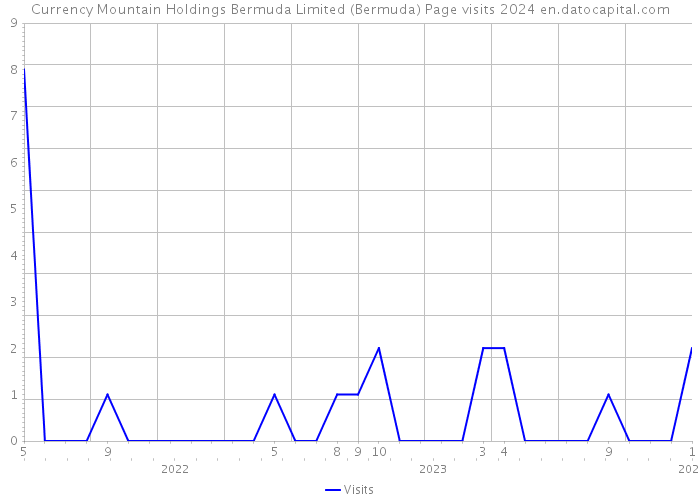 Currency Mountain Holdings Bermuda Limited (Bermuda) Page visits 2024 