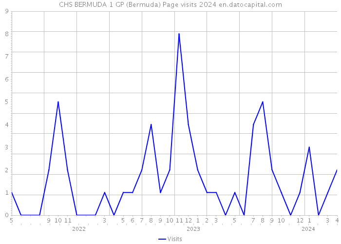 CHS BERMUDA 1 GP (Bermuda) Page visits 2024 