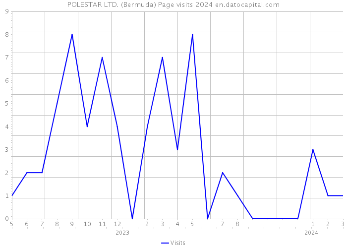 POLESTAR LTD. (Bermuda) Page visits 2024 