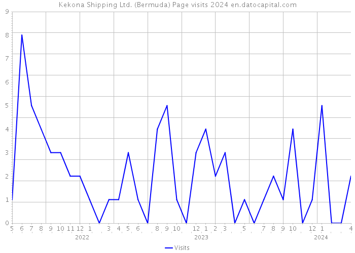 Kekona Shipping Ltd. (Bermuda) Page visits 2024 