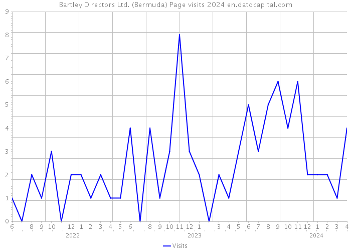Bartley Directors Ltd. (Bermuda) Page visits 2024 