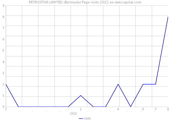 PETROSTAR LIMITED (Bermuda) Page visits 2022 