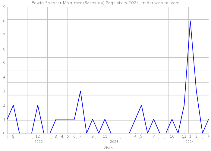 Edwin Spencer Mortimer (Bermuda) Page visits 2024 