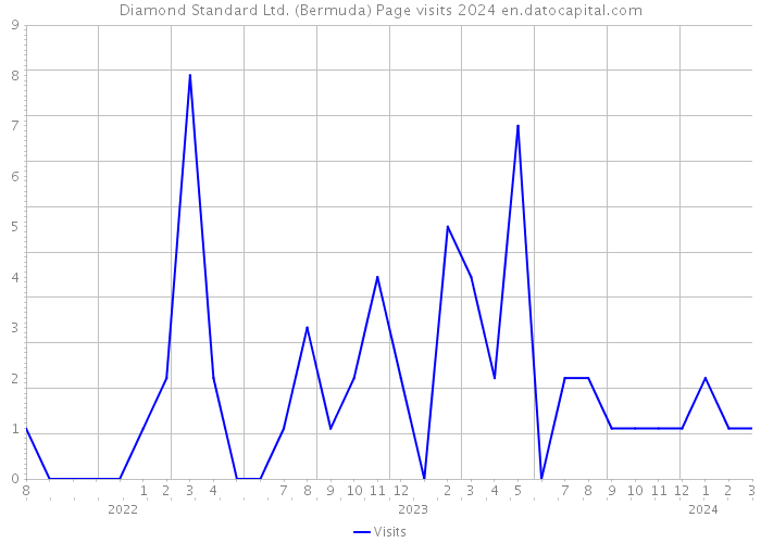 Diamond Standard Ltd. (Bermuda) Page visits 2024 