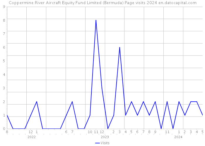 Coppermine River Aircraft Equity Fund Limited (Bermuda) Page visits 2024 