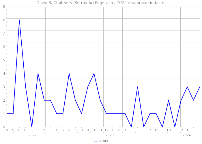David B. Chalmers (Bermuda) Page visits 2024 