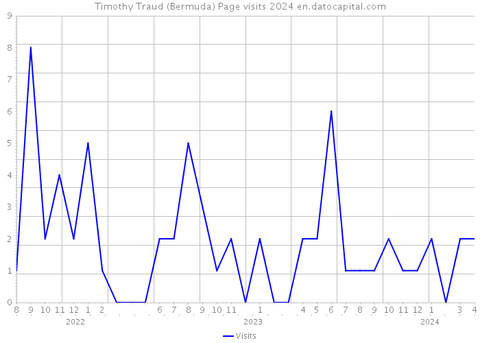 Timothy Traud (Bermuda) Page visits 2024 